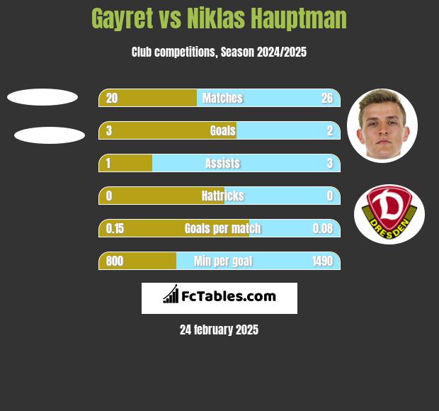 Gayret vs Niklas Hauptman h2h player stats