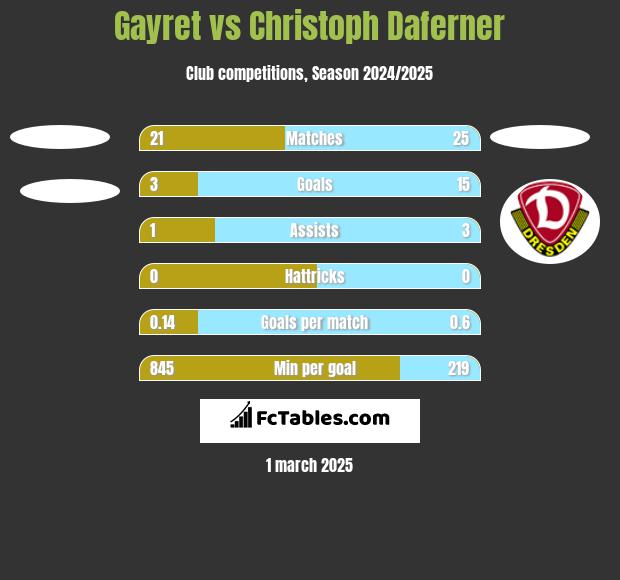 Gayret vs Christoph Daferner h2h player stats