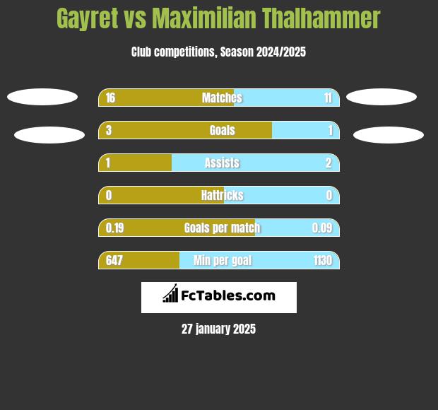 Gayret vs Maximilian Thalhammer h2h player stats