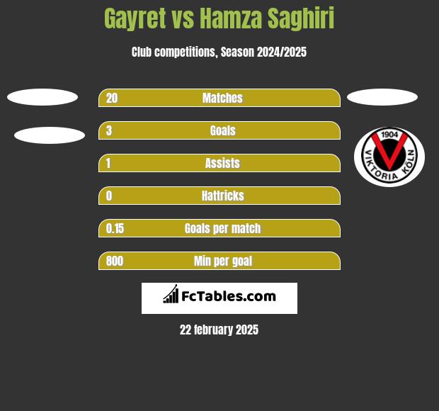 Gayret vs Hamza Saghiri h2h player stats