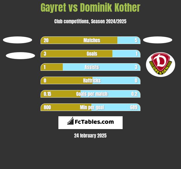 Gayret vs Dominik Kother h2h player stats