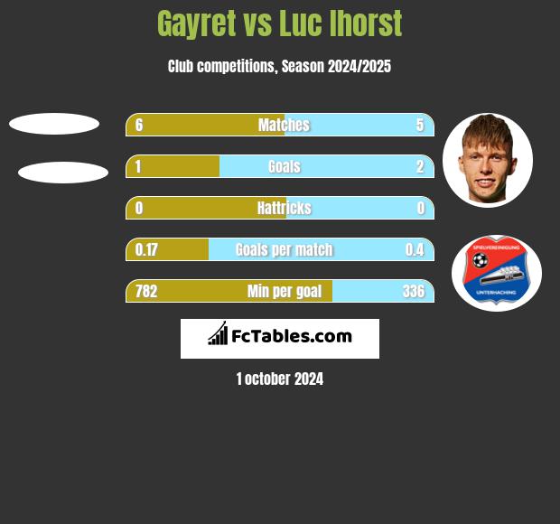 Gayret vs Luc Ihorst h2h player stats