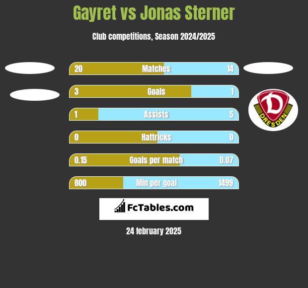 Gayret vs Jonas Sterner h2h player stats