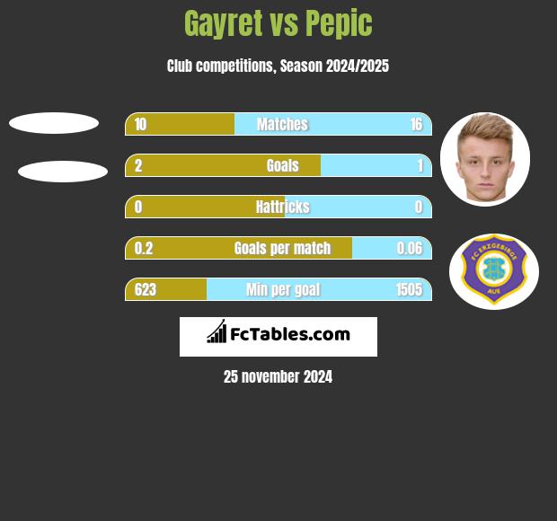 Gayret vs Pepic h2h player stats