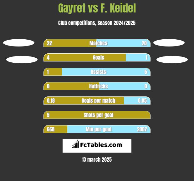 Gayret vs F. Keidel h2h player stats