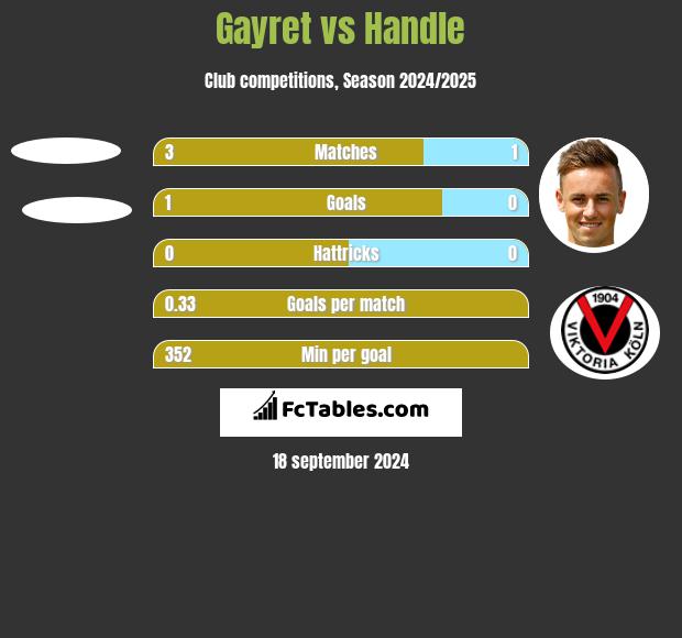 Gayret vs Handle h2h player stats