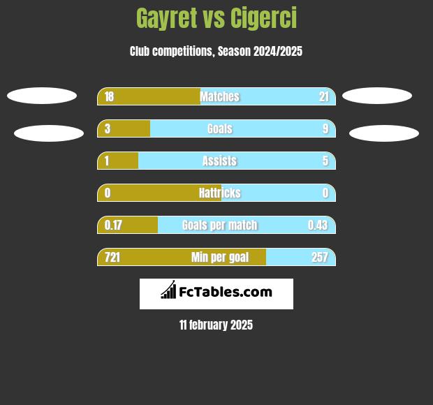 Gayret vs Cigerci h2h player stats