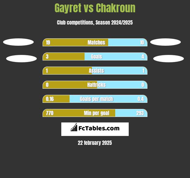 Gayret vs Chakroun h2h player stats