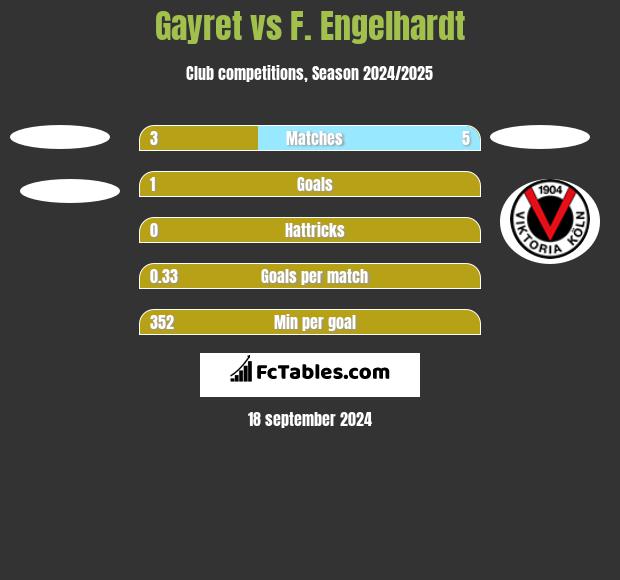 Gayret vs F. Engelhardt h2h player stats