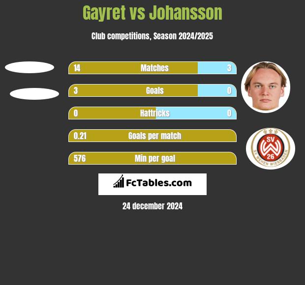 Gayret vs Johansson h2h player stats