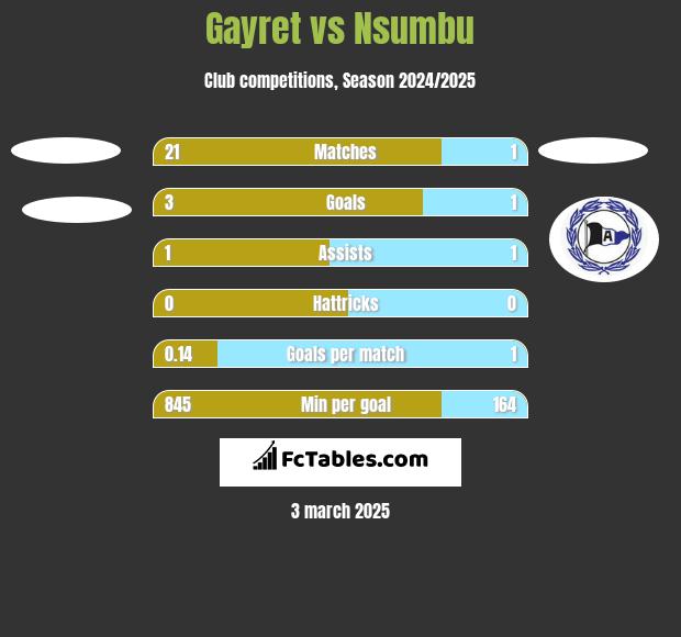 Gayret vs Nsumbu h2h player stats