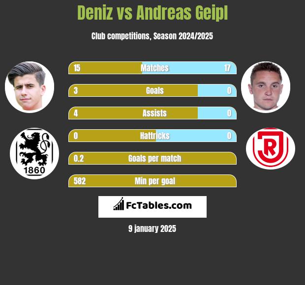 Deniz vs Andreas Geipl h2h player stats