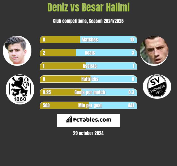 Deniz vs Besar Halimi h2h player stats