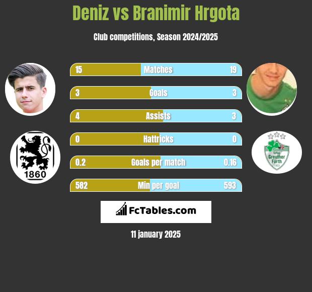 Deniz vs Branimir Hrgota h2h player stats