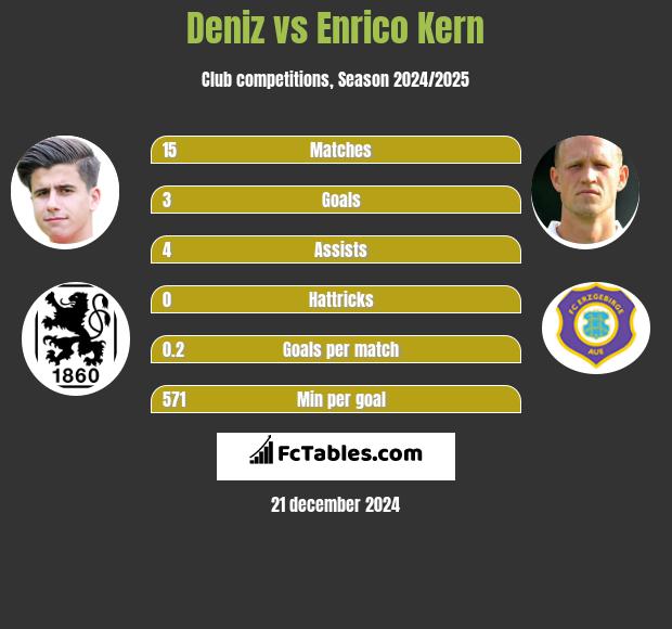 Deniz vs Enrico Kern h2h player stats