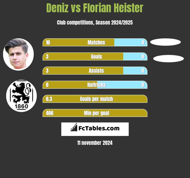 Deniz vs Florian Heister h2h player stats