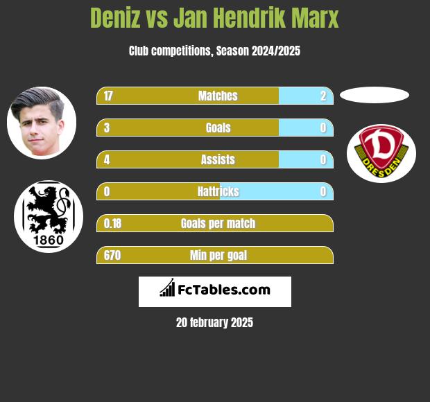 Deniz vs Jan Hendrik Marx h2h player stats