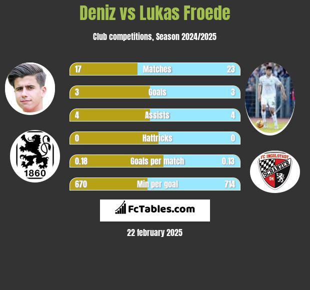 Deniz vs Lukas Froede h2h player stats