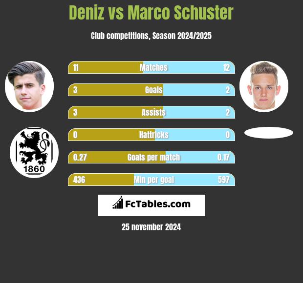 Deniz vs Marco Schuster h2h player stats