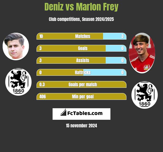 Deniz vs Marlon Frey h2h player stats