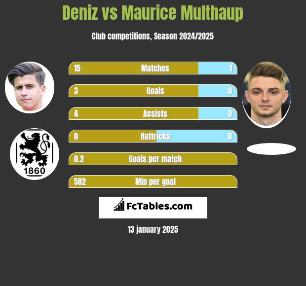 Deniz vs Maurice Multhaup h2h player stats