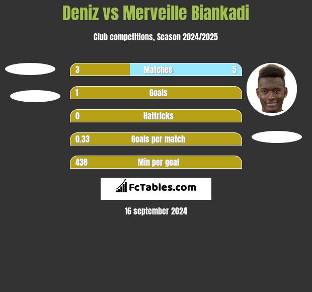 Deniz vs Merveille Biankadi h2h player stats