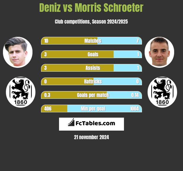 Deniz vs Morris Schroeter h2h player stats