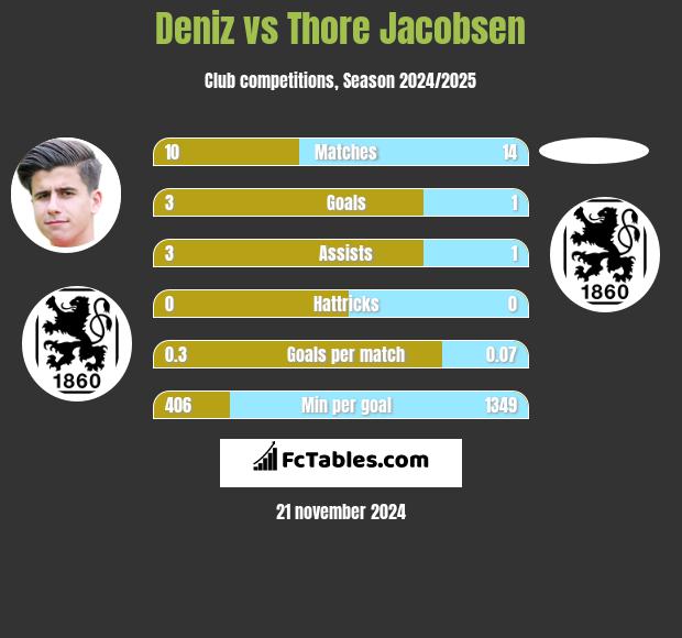 Deniz vs Thore Jacobsen h2h player stats