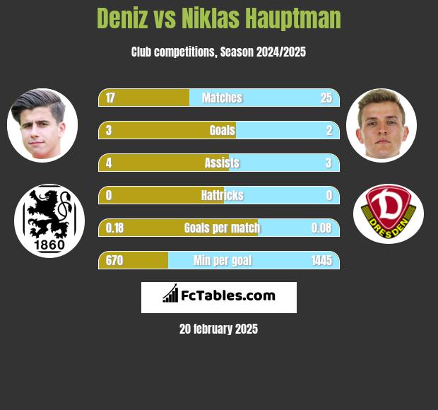 Deniz vs Niklas Hauptman h2h player stats