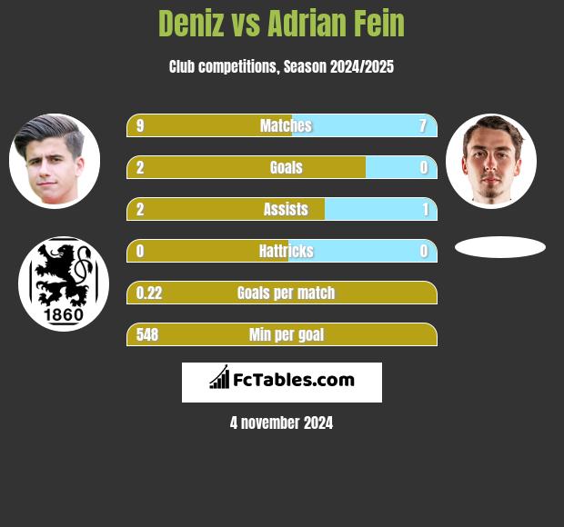 Deniz vs Adrian Fein h2h player stats