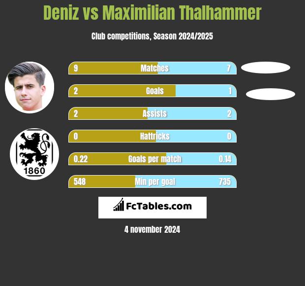 Deniz vs Maximilian Thalhammer h2h player stats