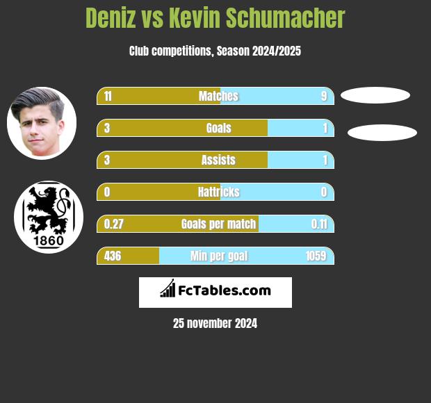 Deniz vs Kevin Schumacher h2h player stats