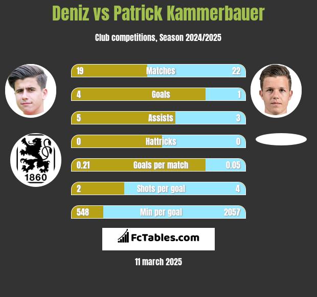 Deniz vs Patrick Kammerbauer h2h player stats