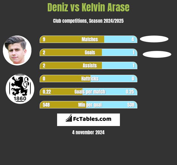 Deniz vs Kelvin Arase h2h player stats