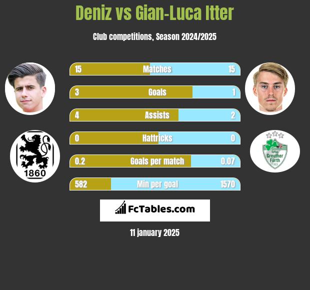 Deniz vs Gian-Luca Itter h2h player stats