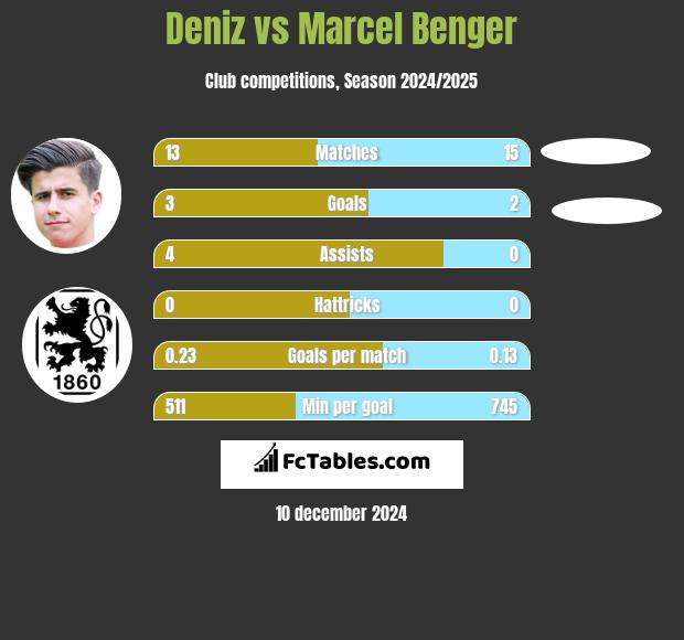 Deniz vs Marcel Benger h2h player stats