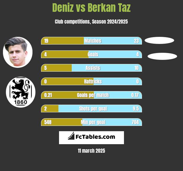 Deniz vs Berkan Taz h2h player stats