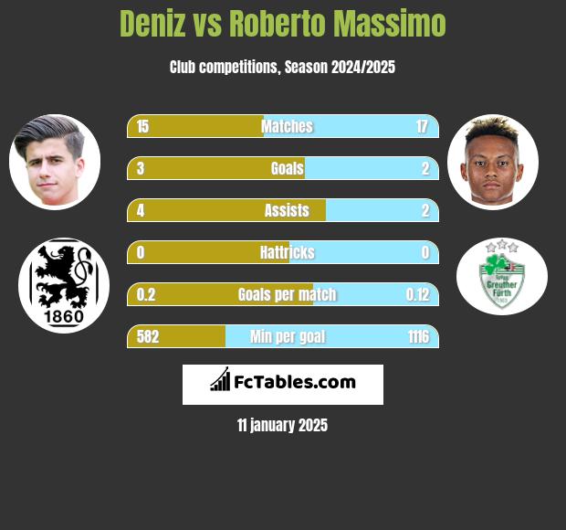 Deniz vs Roberto Massimo h2h player stats