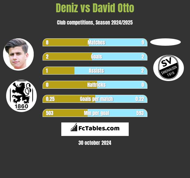 Deniz vs David Otto h2h player stats