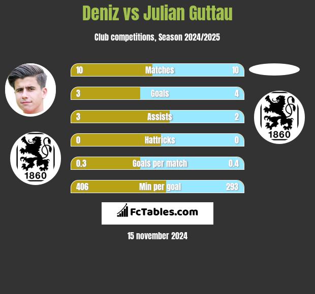 Deniz vs Julian Guttau h2h player stats