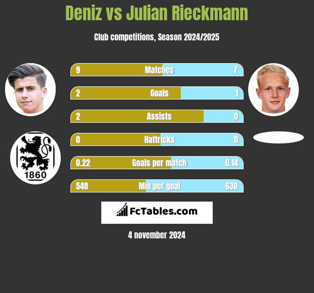 Deniz vs Julian Rieckmann h2h player stats