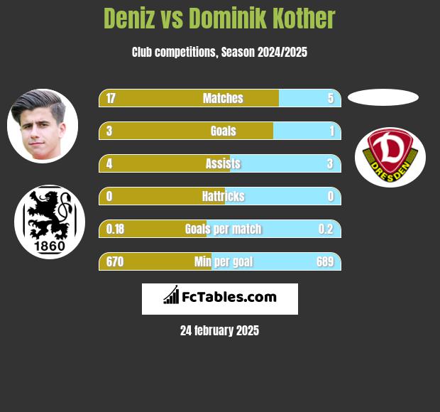 Deniz vs Dominik Kother h2h player stats