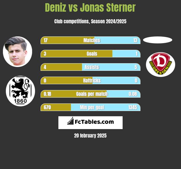 Deniz vs Jonas Sterner h2h player stats