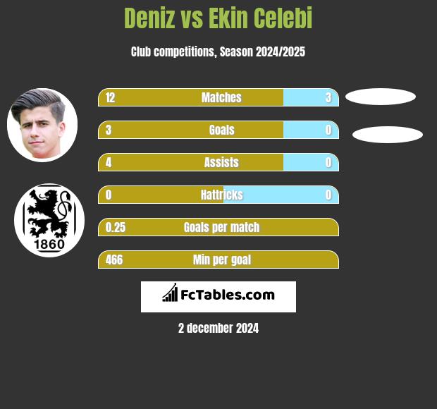 Deniz vs Ekin Celebi h2h player stats