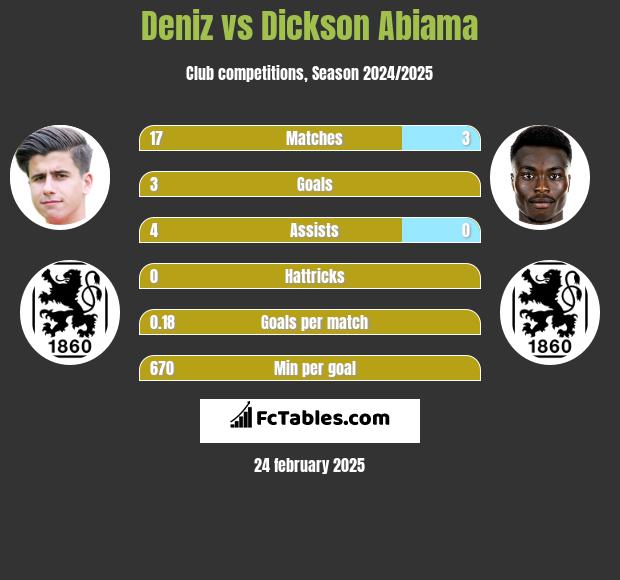 Deniz vs Dickson Abiama h2h player stats