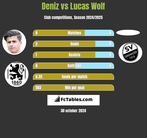 Deniz vs Lucas Wolf h2h player stats