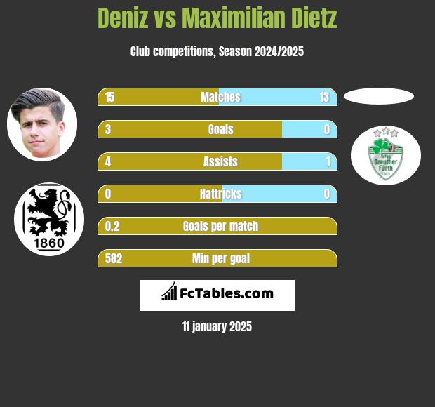 Deniz vs Maximilian Dietz h2h player stats