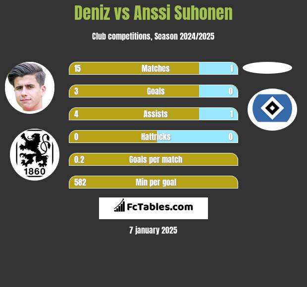 Deniz vs Anssi Suhonen h2h player stats