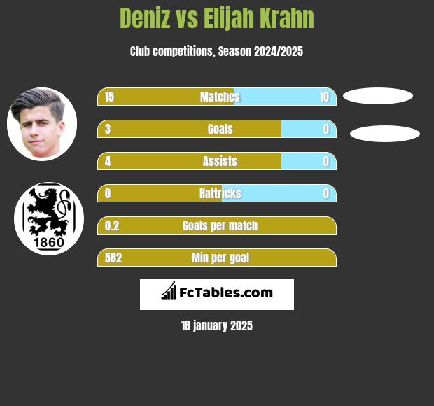 Deniz vs Elijah Krahn h2h player stats