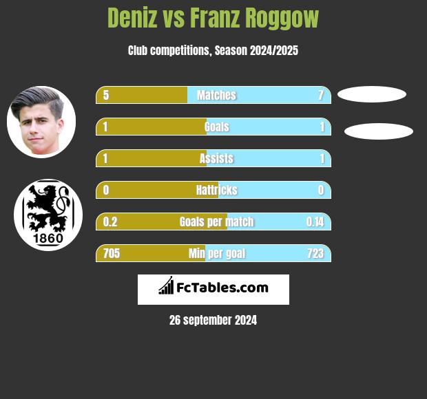 Deniz vs Franz Roggow h2h player stats